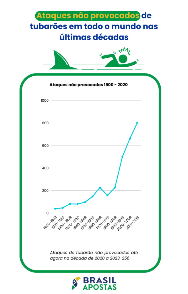 Infográfico sobre ataques de tubarão